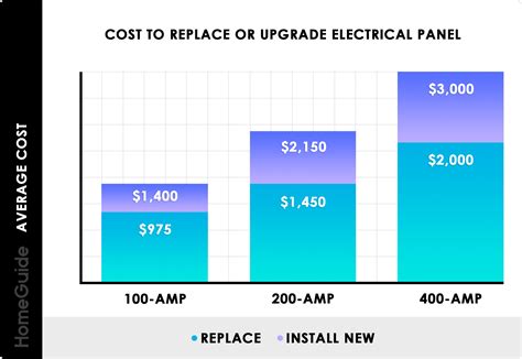 cost of installing new electrical box|400 amp panel upgrade cost.